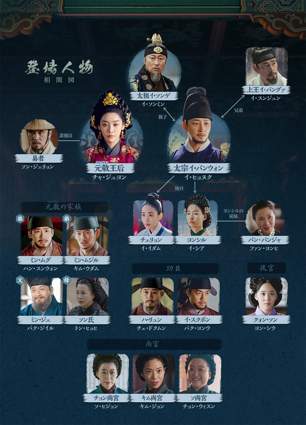 登場人物相関図