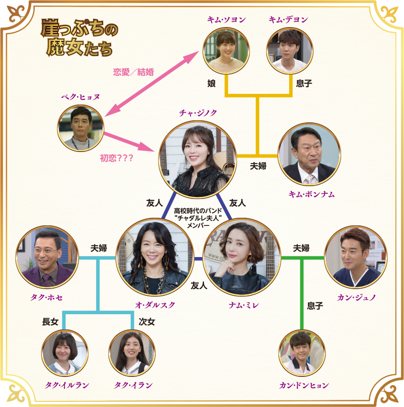 登場人物相関図