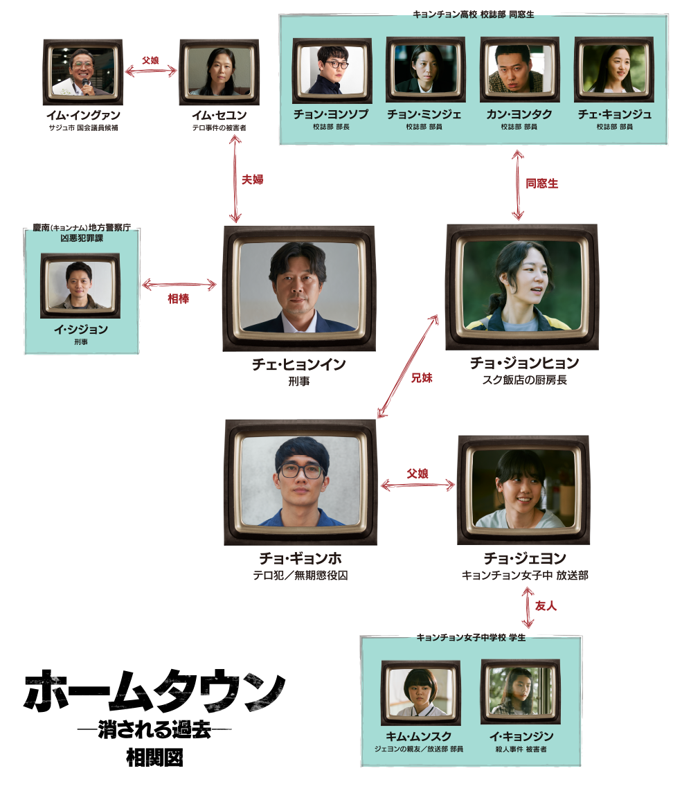 登場人物相関図