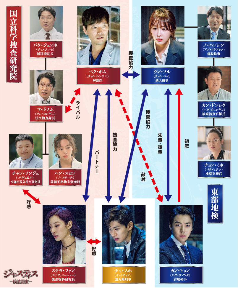 登場人物相関図