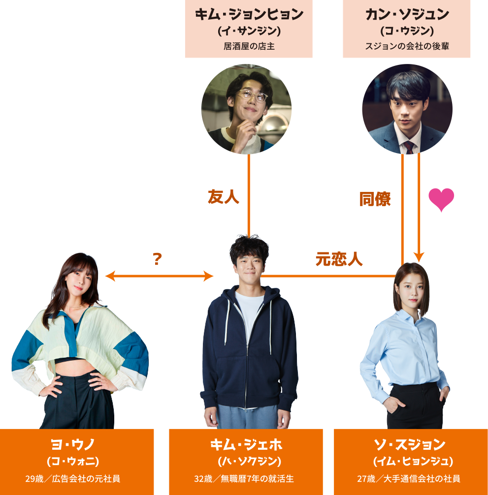 登場人物相関図