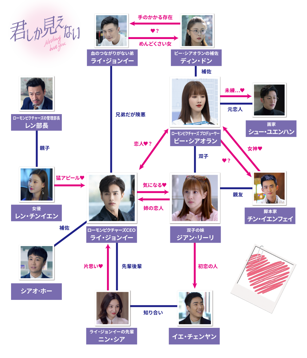 登場人物相関図