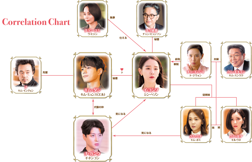 登場人物相関図