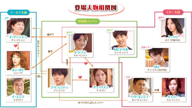 登場人物相関図