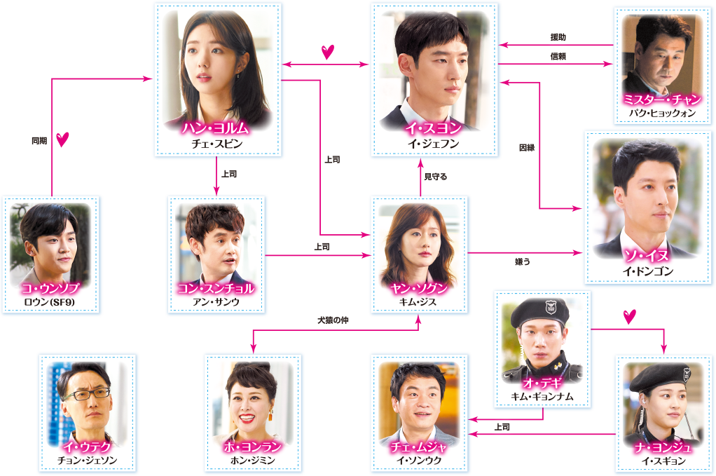 登場人物相関図