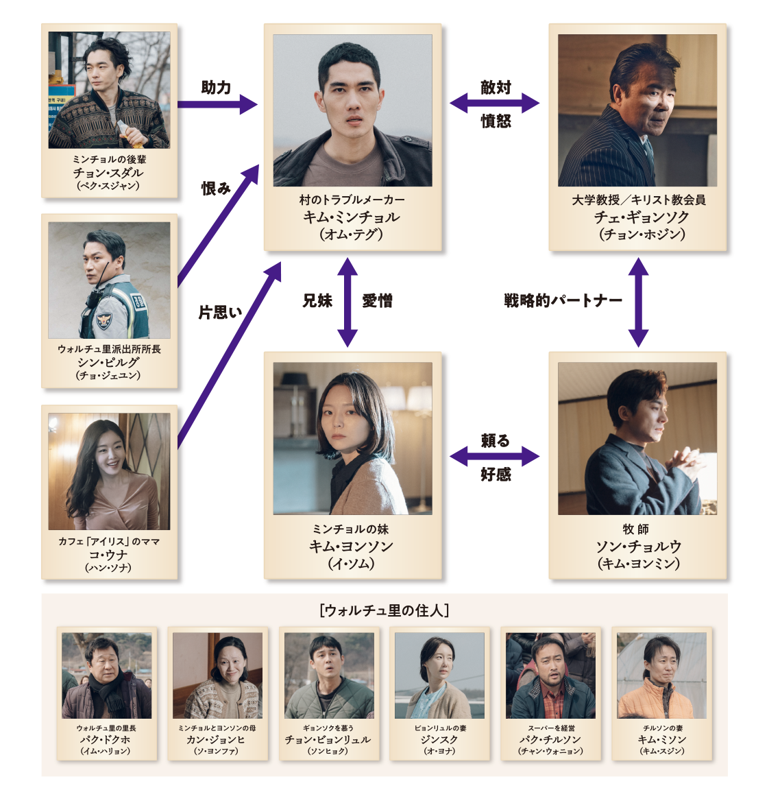 登場人物相関図